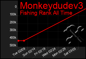 Total Graph of Monkeydudev3