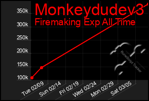 Total Graph of Monkeydudev3