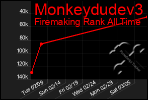 Total Graph of Monkeydudev3