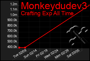 Total Graph of Monkeydudev3