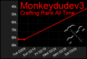 Total Graph of Monkeydudev3