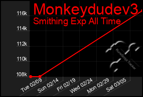 Total Graph of Monkeydudev3