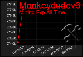 Total Graph of Monkeydudev3