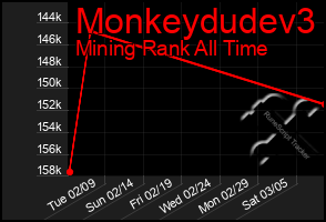 Total Graph of Monkeydudev3