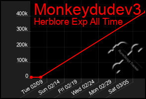 Total Graph of Monkeydudev3