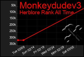 Total Graph of Monkeydudev3