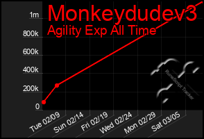 Total Graph of Monkeydudev3