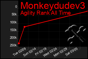 Total Graph of Monkeydudev3