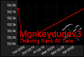 Total Graph of Monkeydudev3