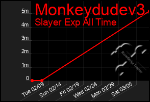 Total Graph of Monkeydudev3