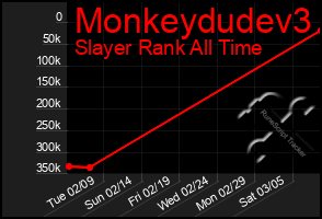 Total Graph of Monkeydudev3