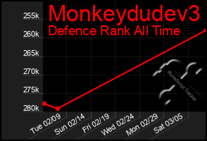 Total Graph of Monkeydudev3