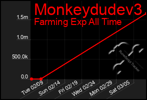 Total Graph of Monkeydudev3