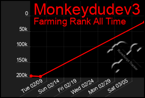 Total Graph of Monkeydudev3