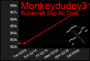 Total Graph of Monkeydudev3