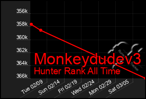 Total Graph of Monkeydudev3