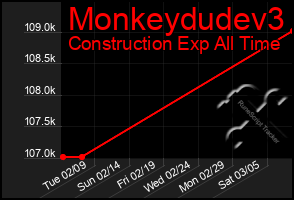 Total Graph of Monkeydudev3