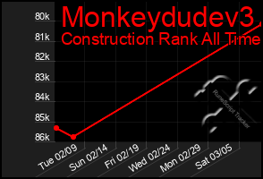 Total Graph of Monkeydudev3