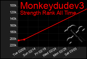 Total Graph of Monkeydudev3