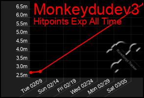 Total Graph of Monkeydudev3