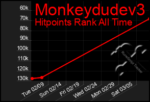 Total Graph of Monkeydudev3