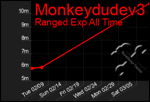 Total Graph of Monkeydudev3