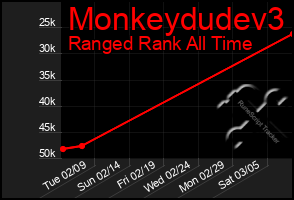 Total Graph of Monkeydudev3
