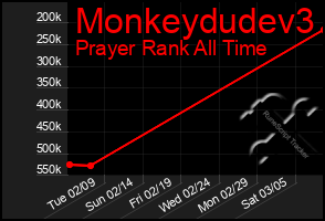Total Graph of Monkeydudev3