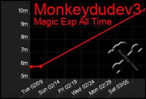 Total Graph of Monkeydudev3