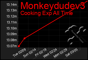Total Graph of Monkeydudev3