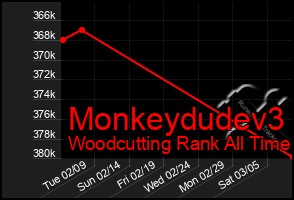 Total Graph of Monkeydudev3