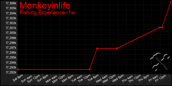 Last 7 Days Graph of Monkeyinlife