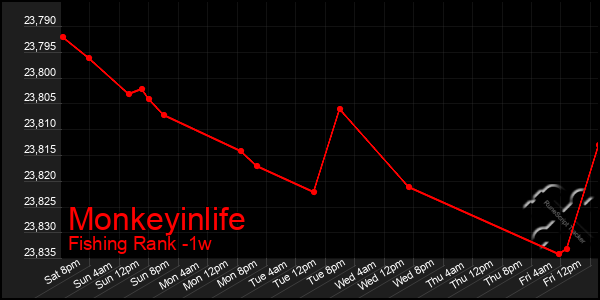 Last 7 Days Graph of Monkeyinlife