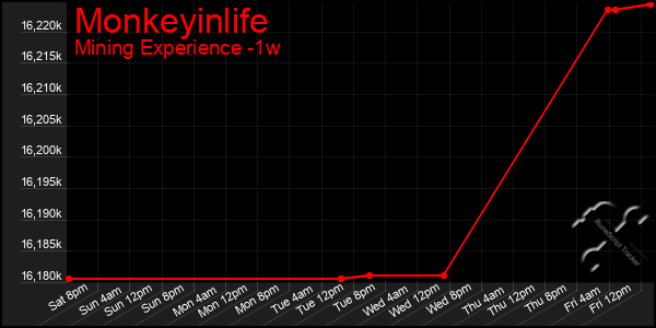 Last 7 Days Graph of Monkeyinlife