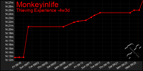 Last 31 Days Graph of Monkeyinlife