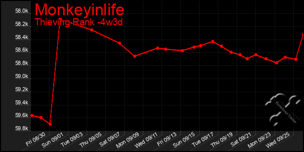 Last 31 Days Graph of Monkeyinlife