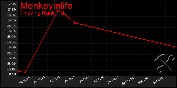Last 24 Hours Graph of Monkeyinlife
