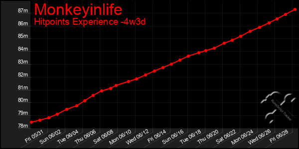 Last 31 Days Graph of Monkeyinlife