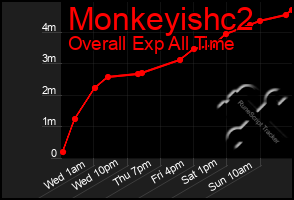 Total Graph of Monkeyishc2