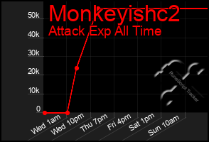 Total Graph of Monkeyishc2