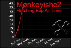 Total Graph of Monkeyishc2