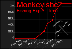 Total Graph of Monkeyishc2