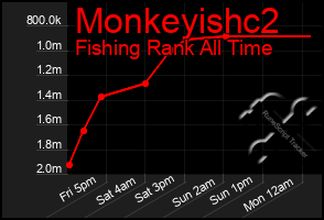 Total Graph of Monkeyishc2