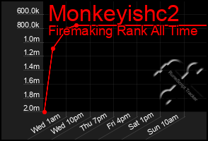 Total Graph of Monkeyishc2