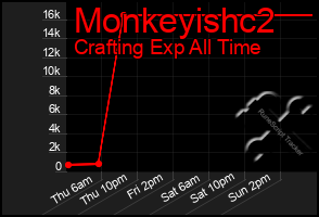 Total Graph of Monkeyishc2