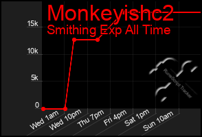 Total Graph of Monkeyishc2