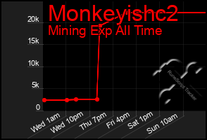 Total Graph of Monkeyishc2