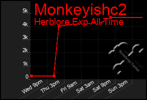 Total Graph of Monkeyishc2