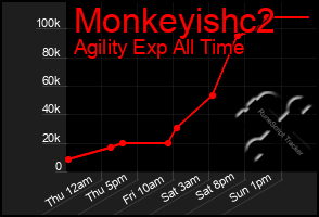 Total Graph of Monkeyishc2