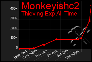 Total Graph of Monkeyishc2